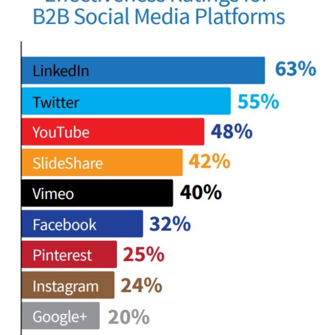 TBT: Does Social Media Work For B2B Marketers?