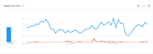 Google Trend: monitoring v observability
